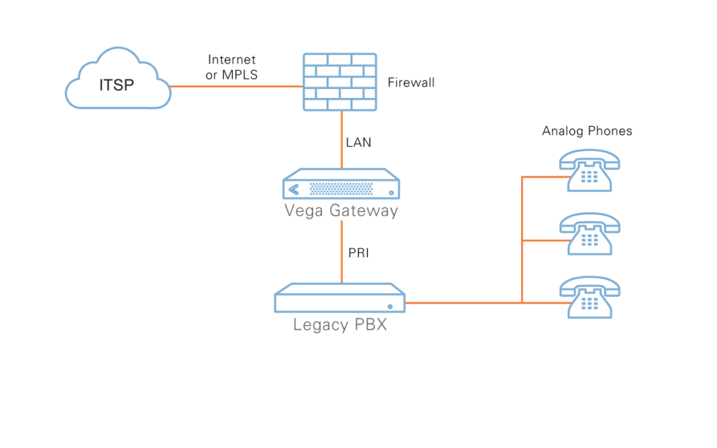 SIP Trunking Analog PBX